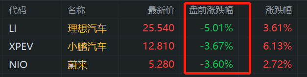 賭波：中概新能源汽車股磐前普跌 特朗普勝選 此前曾表示大幅增加汽車關稅