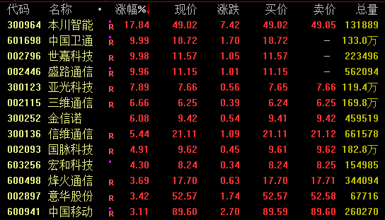 5倍大牛股再创新高,6G概念爆发,这只5连板股却跌停,什么情况?