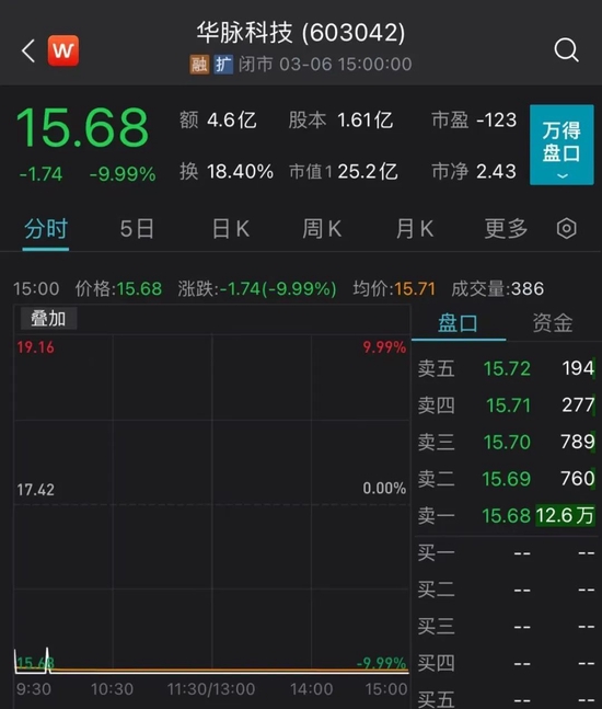 5倍大牛股再创新高,6G概念爆发,这只5连板股却跌停,什么情况?